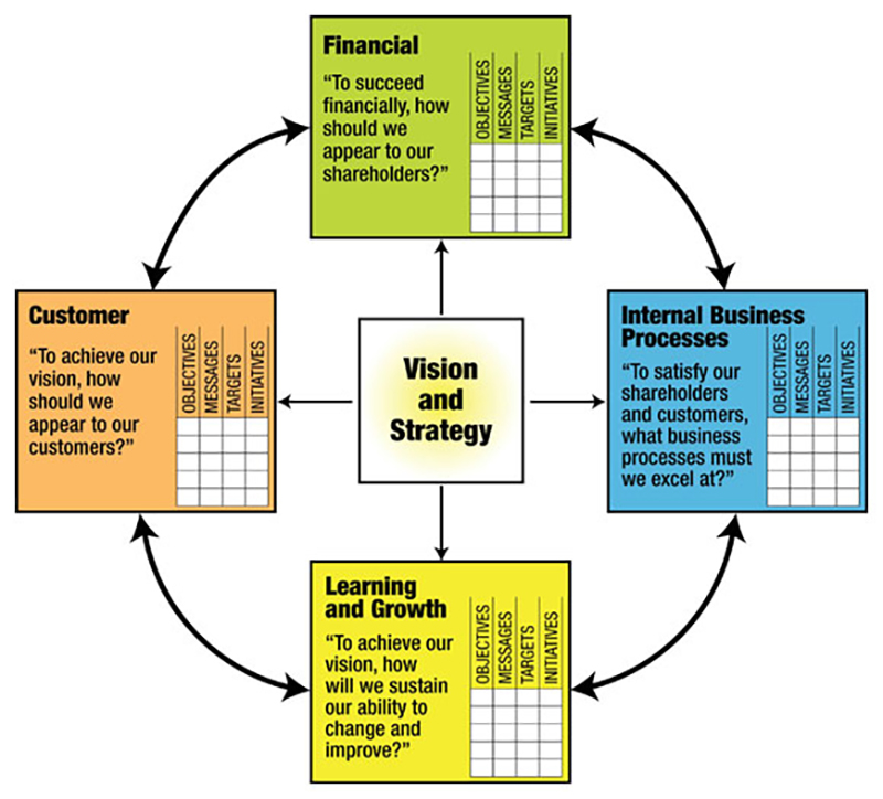 A balanced scorecard showing how business activities align with an organization's vision and strategy to monitor key performance indicators.
