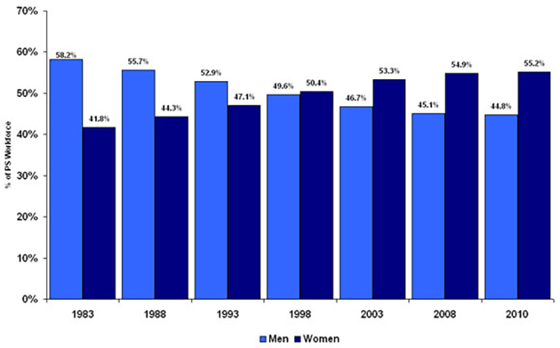 Comparison of the ratio of women and men in the civil service between 1983 and 2010.