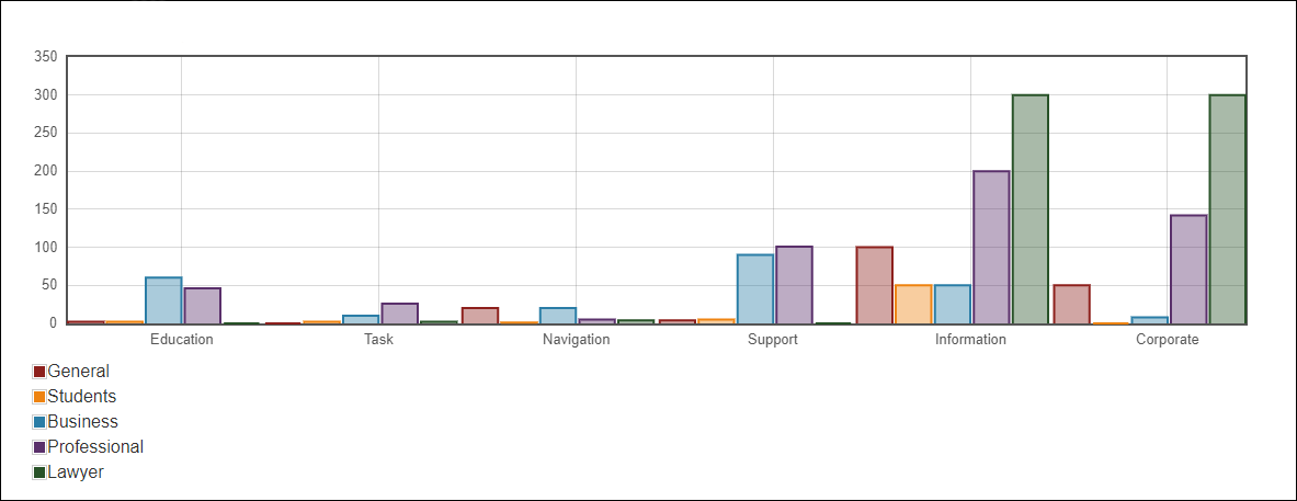 Number of pages by main puropose and audience
